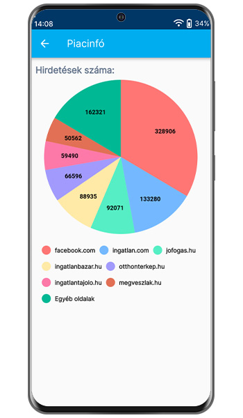 Teljes körű ingatlanpiac figyelés - 29 portál egyszerre